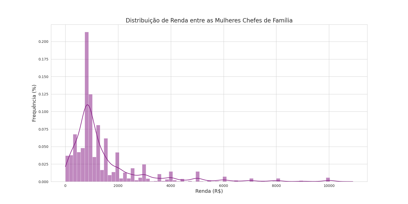 Histograma mostrando a renda das mulheres chefes de família