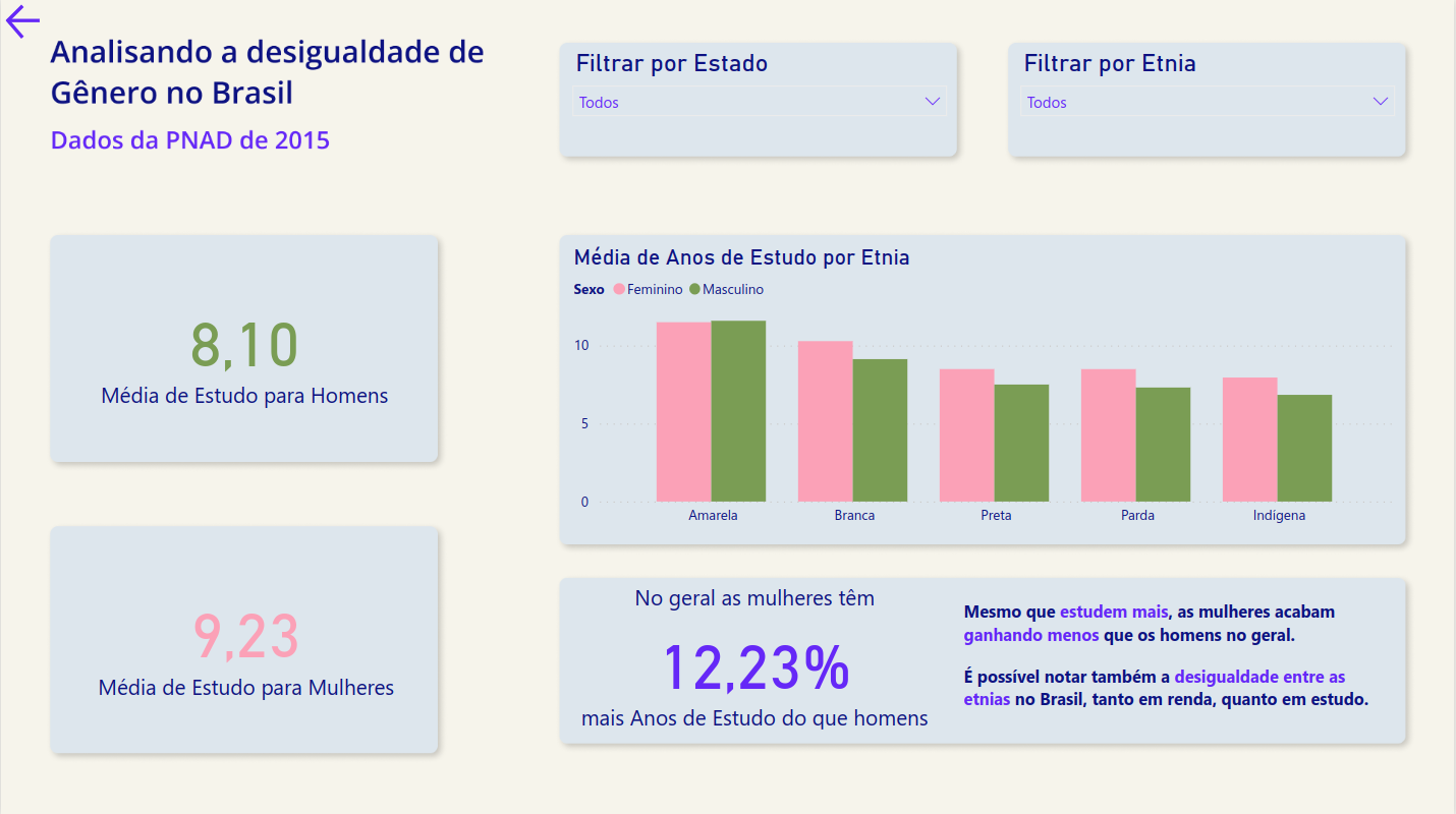 Página analisando os anos de estudo de acordo com gênero e sexo