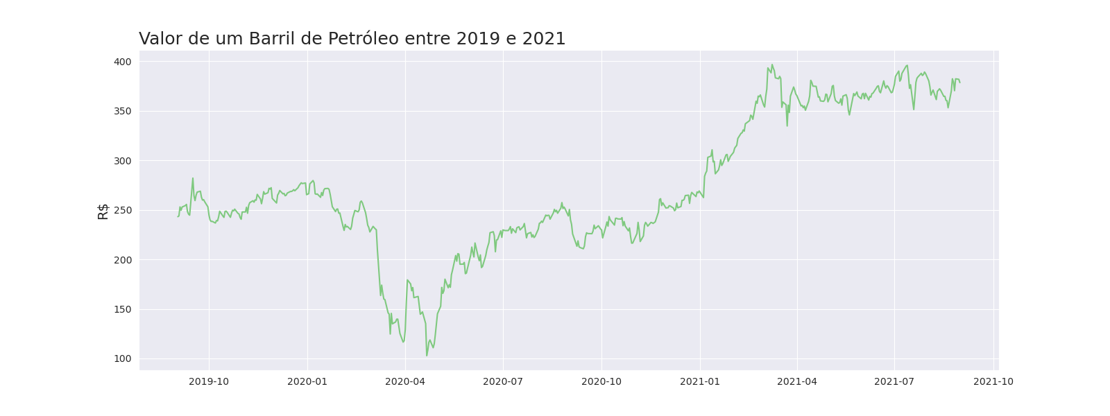 Gráfico mostrando a variação do valor de um barril de petróleo em reais