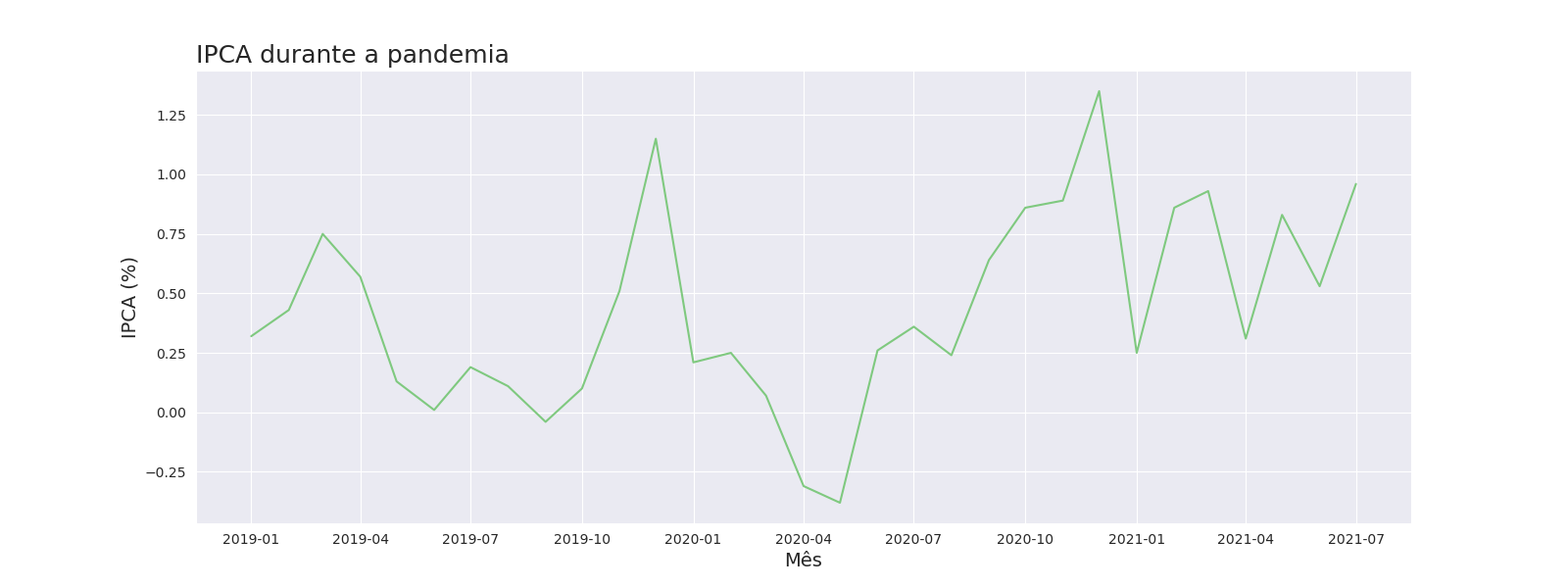 Gráfico mostrando a variação da inflação