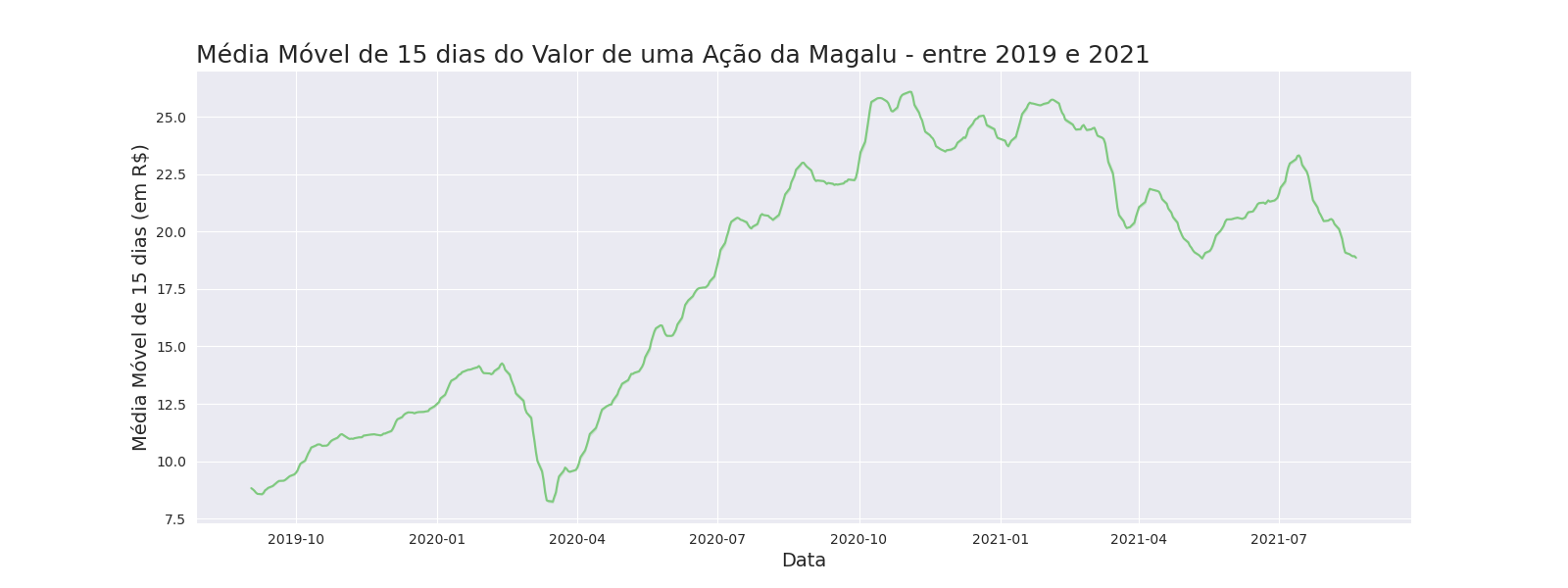 Gráfico mostrando a média móvel das ações da magalu