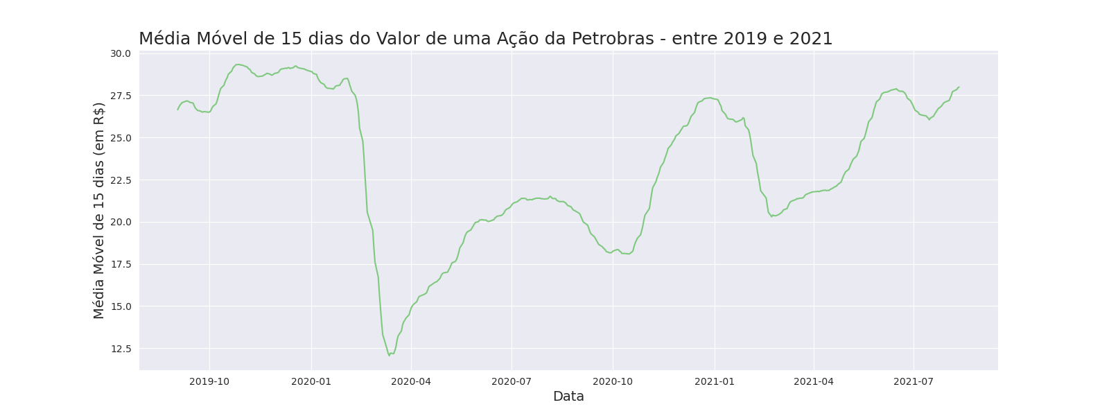 Gráfico mostrando a média móvel das ações da petrobras