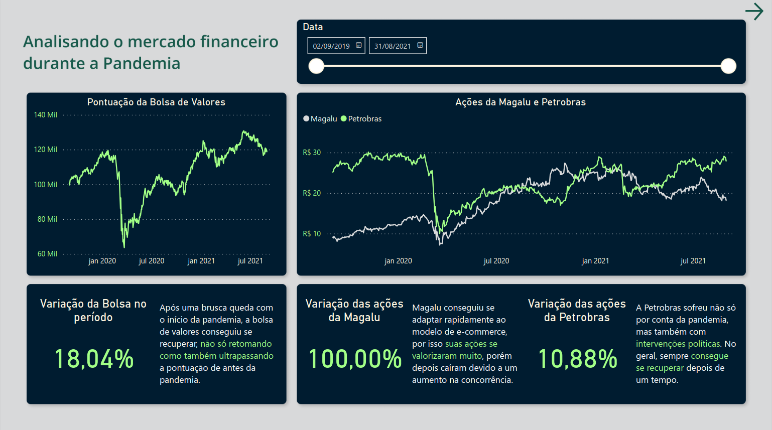 Página sobre a bolsa de valores e ações da Magalu e Petrobras