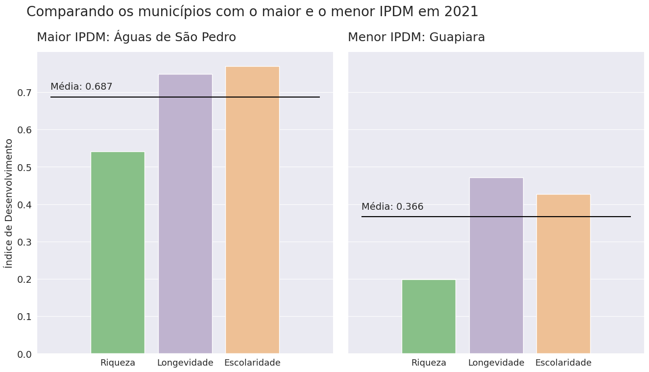 Gráficos de barras mostrando o IPDM dos municípios mais e menos desenvolvidos