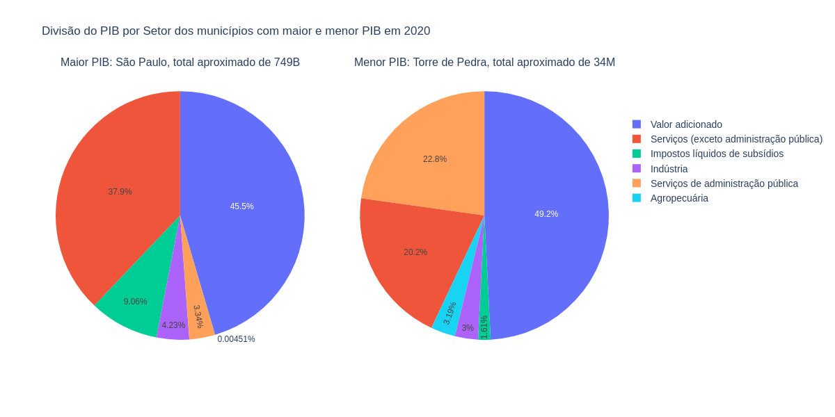 Gráficos de pizza comparando a distribuição do PIB dos municípios mais e menos ricos