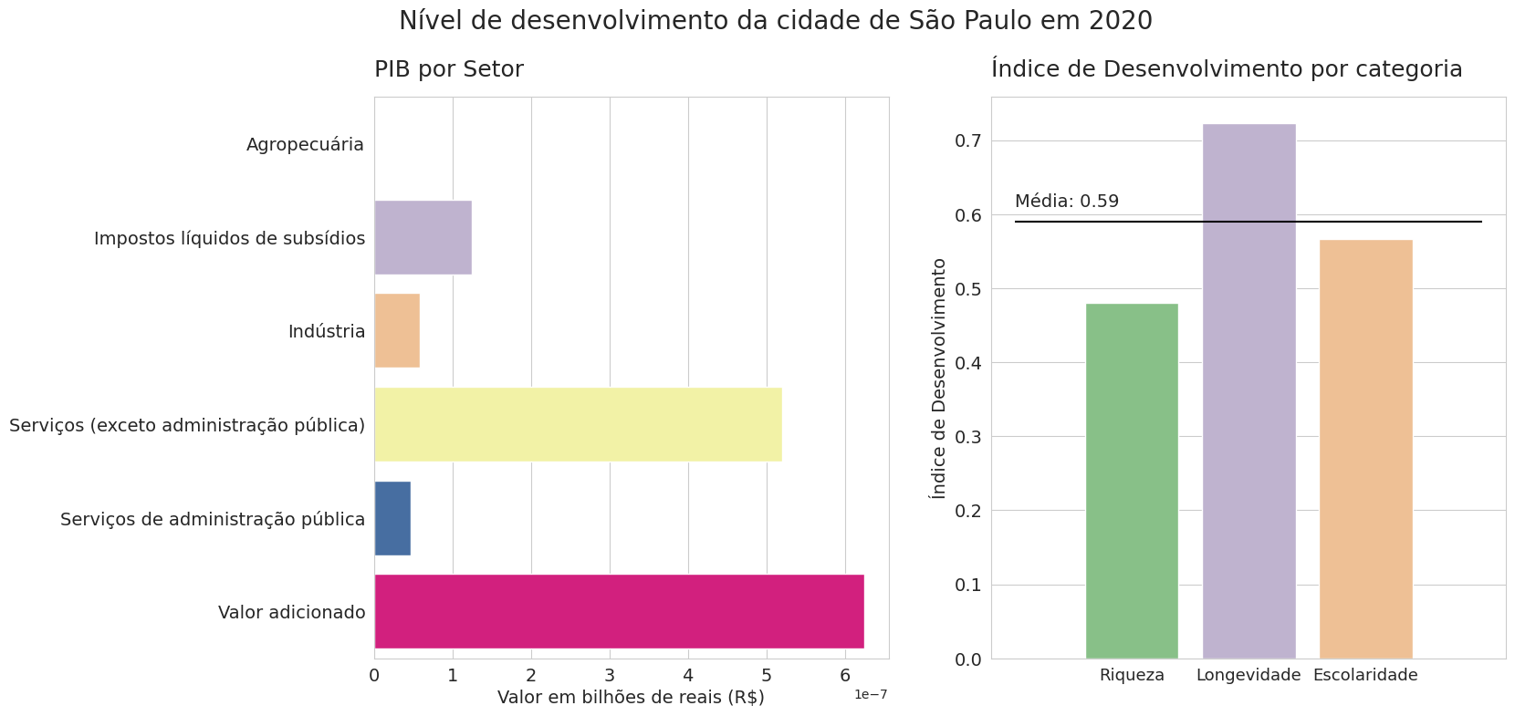 Dois gráficos, um mostrando o PIB de São Paulo por setor e o outro mostrando o índice de desenvolvimento por categoria