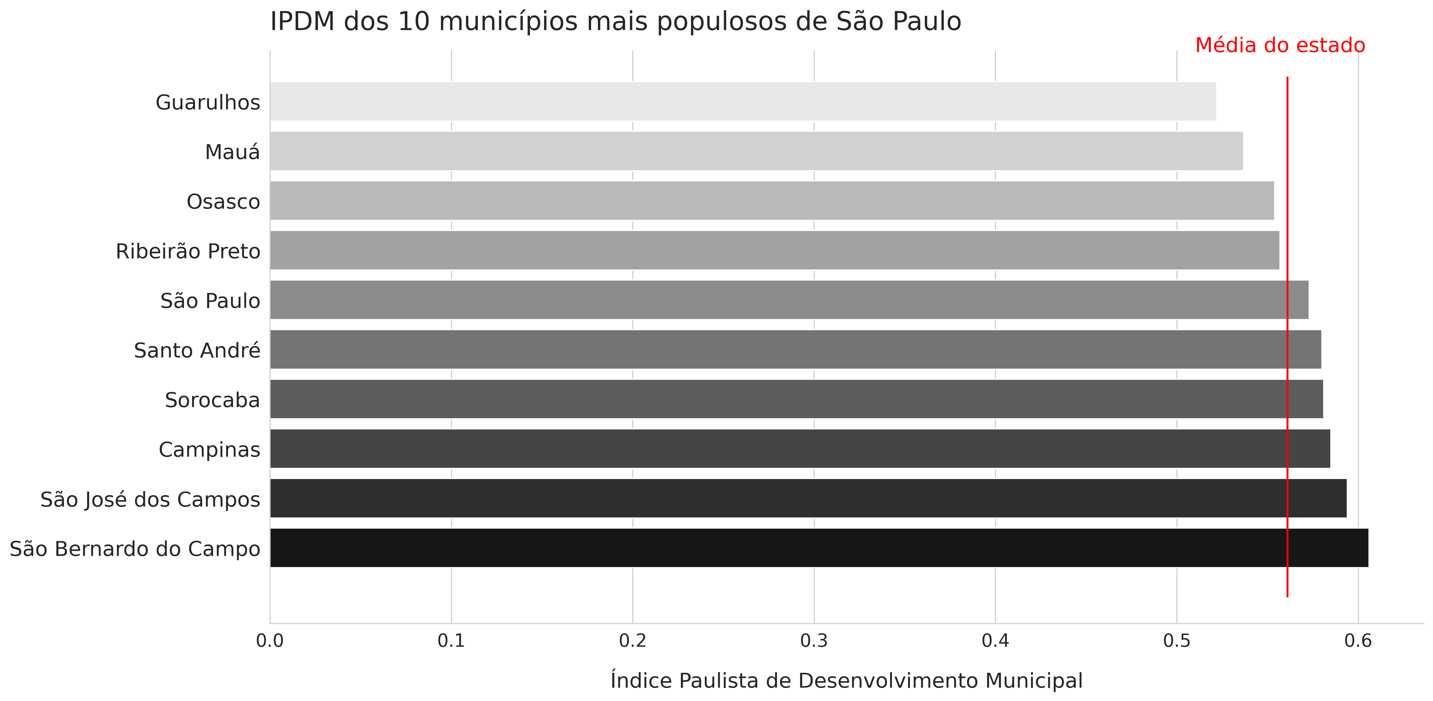 Gráfico de barras horizontais mostrando o índice de desenvolvimento dos 10 municípios mais populosos