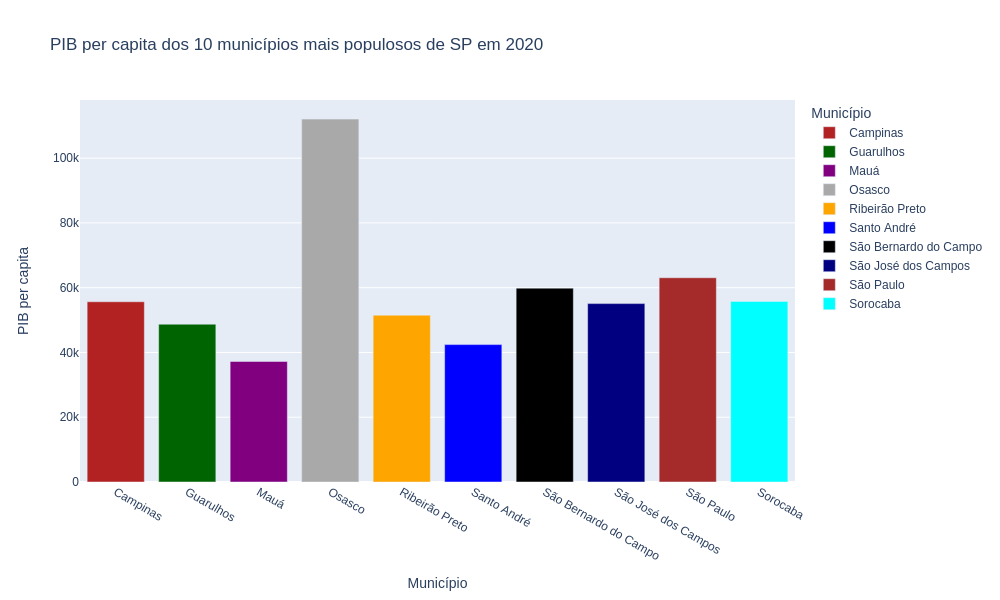 Gráfico de barras mostrando o PIB per capita dos municípios