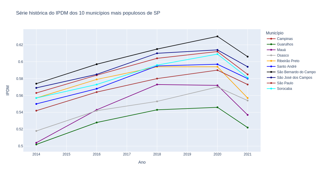 Gráfico mostrando a variação do IPDM dos 10 municípios mais populosos de São Paulo ao longo do tempo