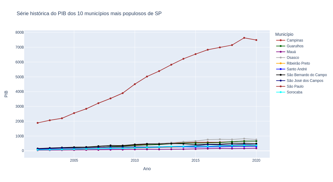 Gráfico mostrando a variação do PIB dos 10 municípios mais populosos de São Paulo ao longo do tempo