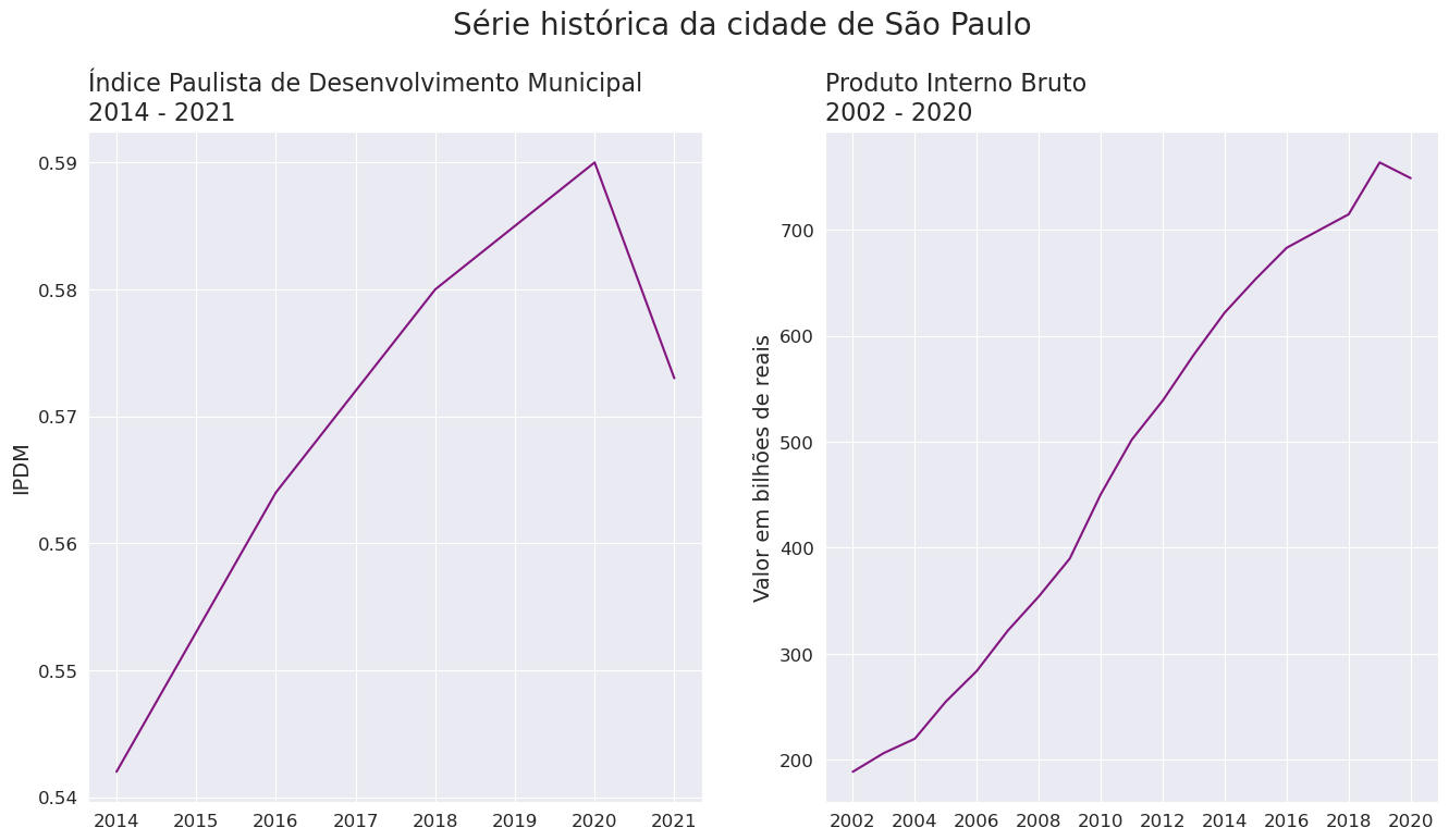 Dois gráficos, um mostrando o IPDM entre 2014 e 2021 e outro mostrando o PIB entre 2002 e 2020