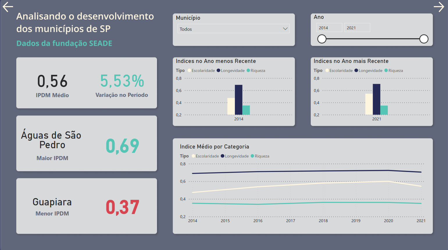 Página contendo visualização sobre o IPDM dos municípios