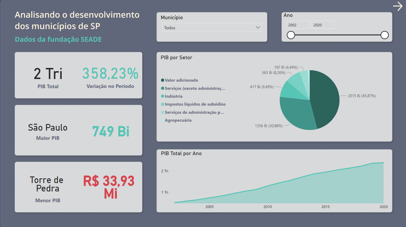 Página contendo visualização sobre o PIB dos municípios