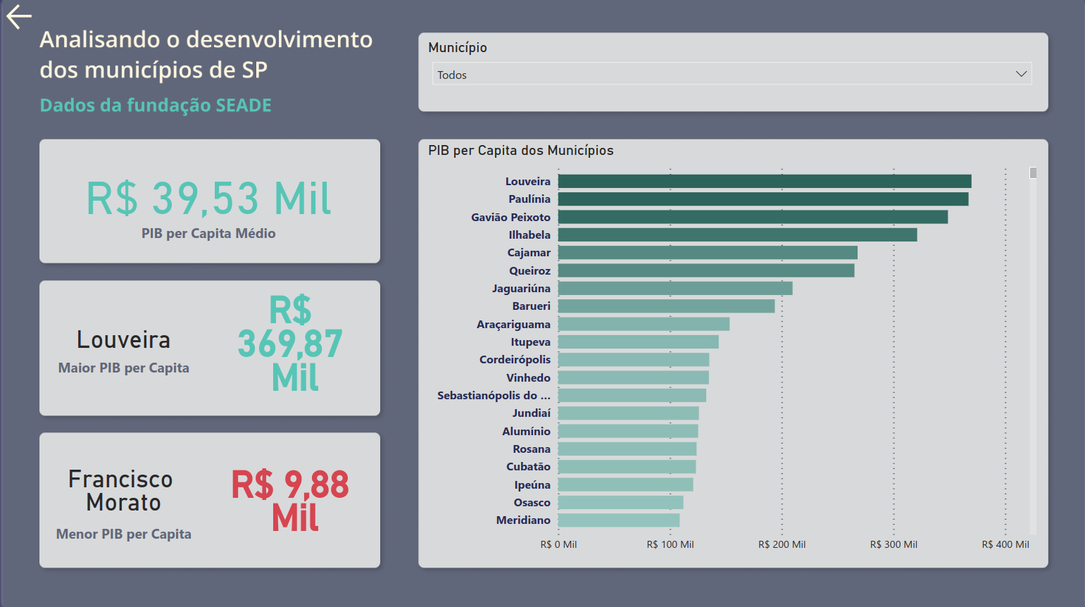 Página contendo visualização sobre o PIB per Capita dos municípios