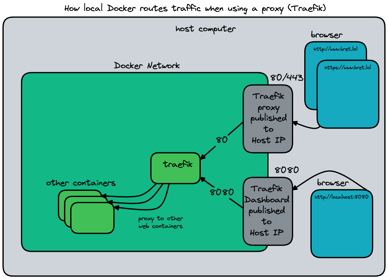 Traffic diagram