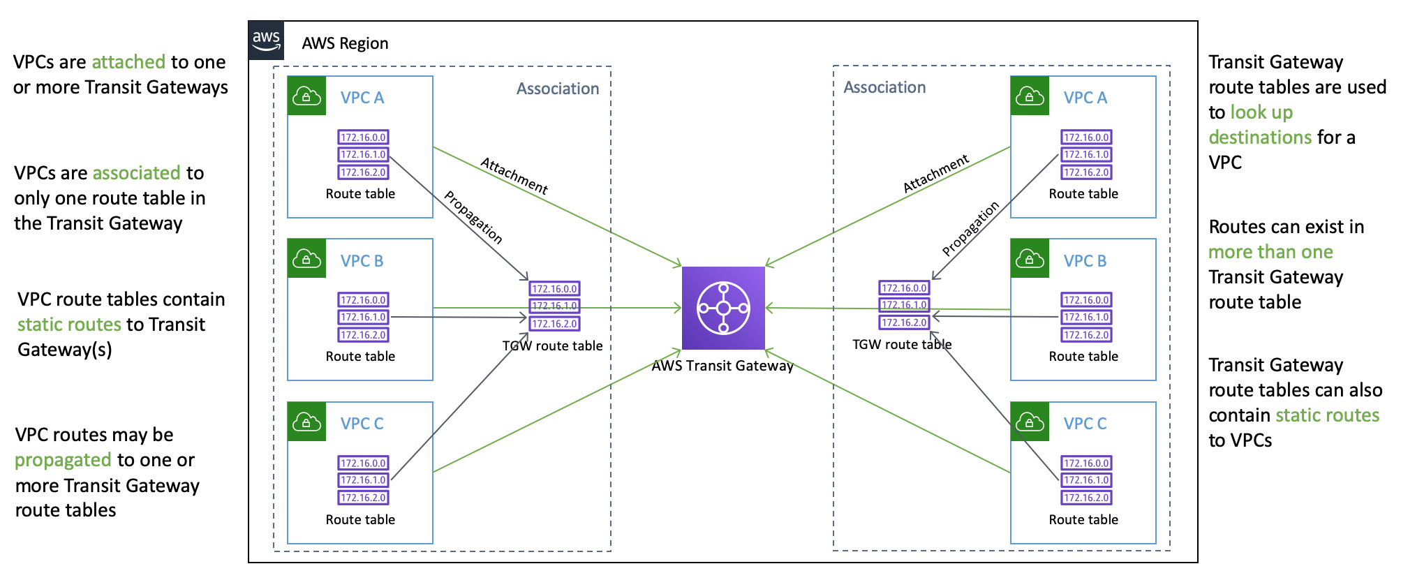 Transit Gateway concepts