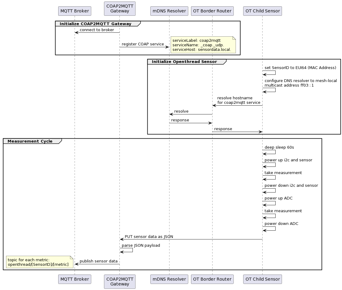 Sequence diagram of the complete flow