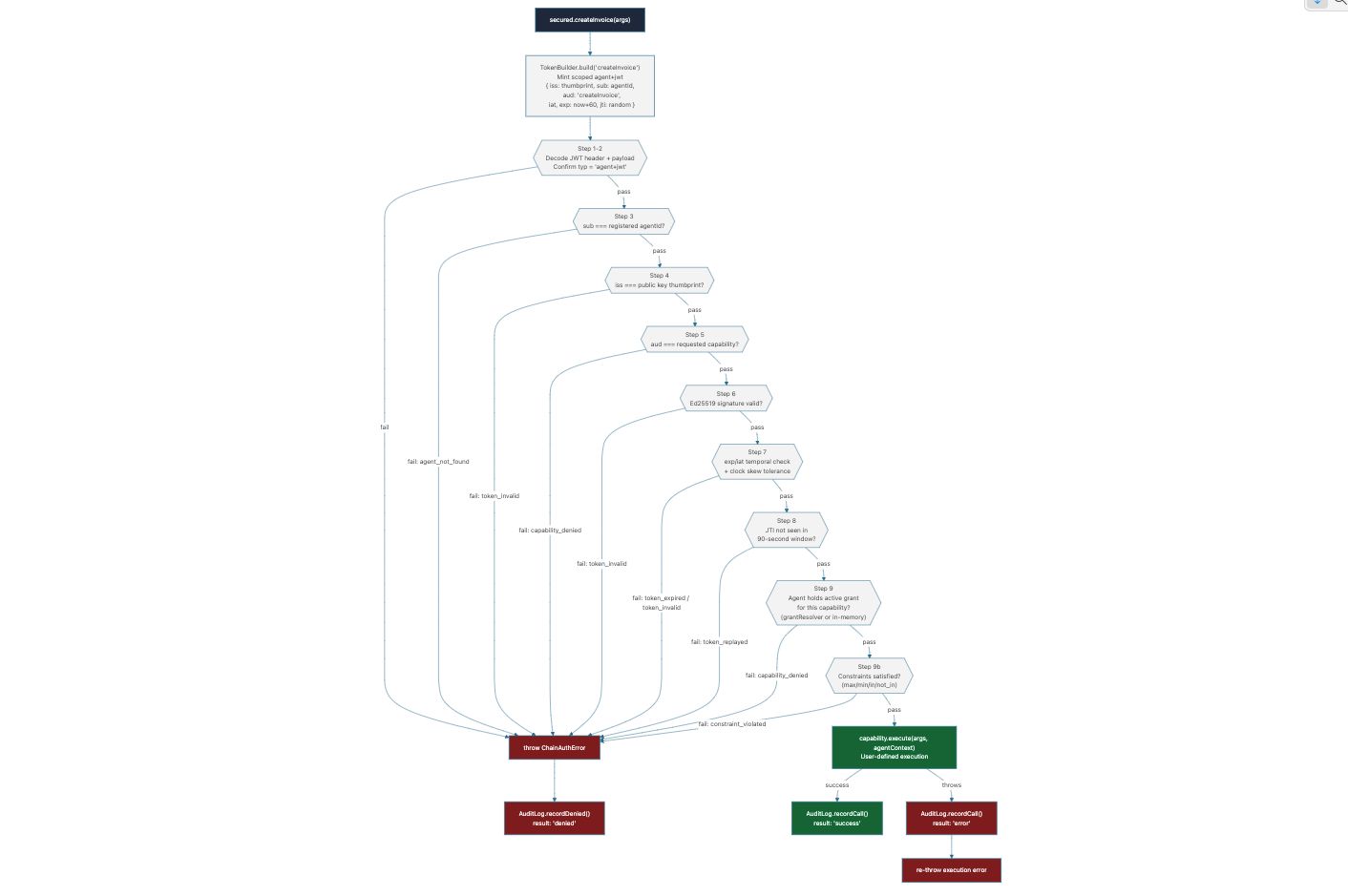 Per-call security flow — 9-step JWT verification pipeline