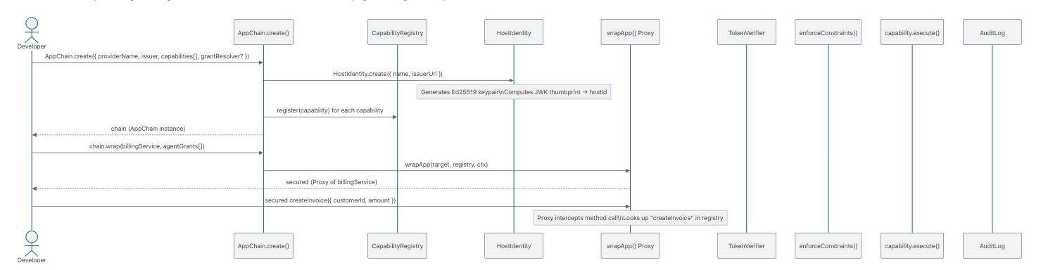 Integration flow — AppChain.create() through chain.wrap() to a secured Proxy