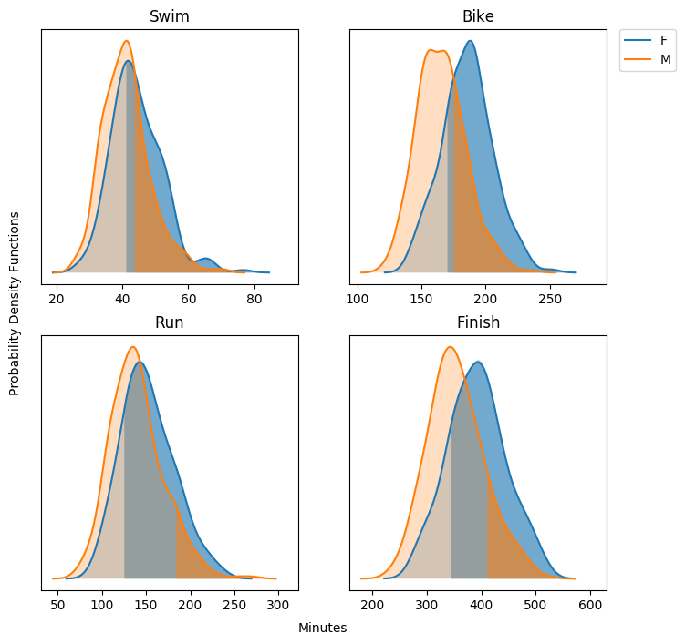 Kernel density plots for each triathlon discipline