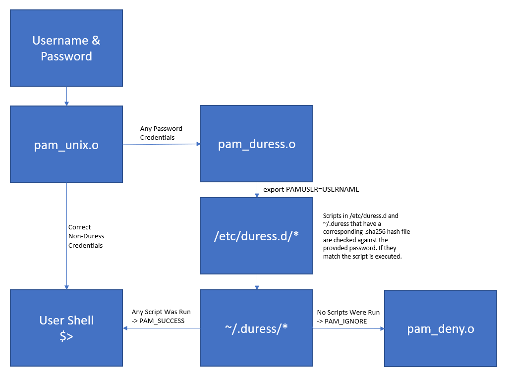 Simple Flow Diagram