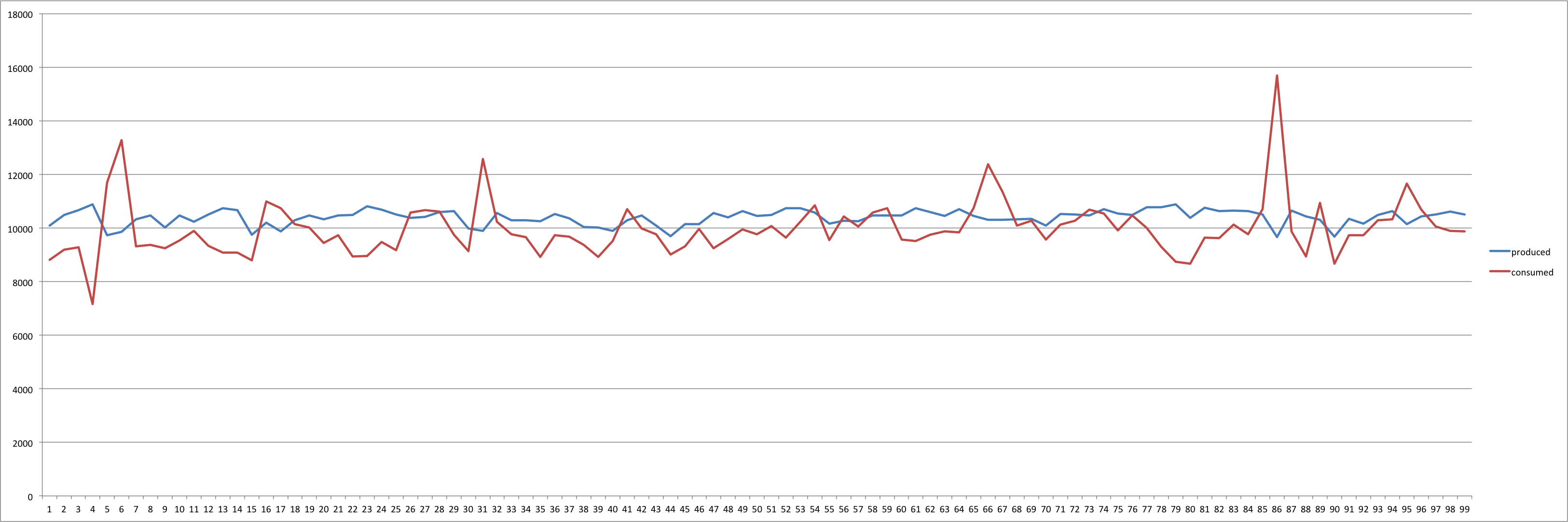 Benchmark results