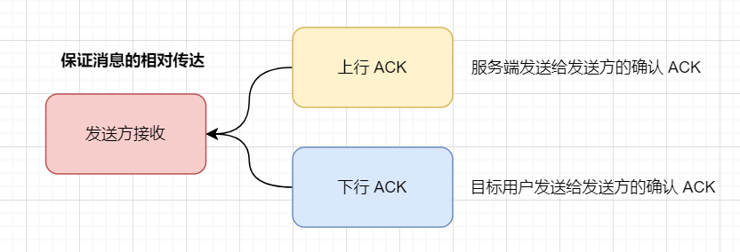 上下行ACK