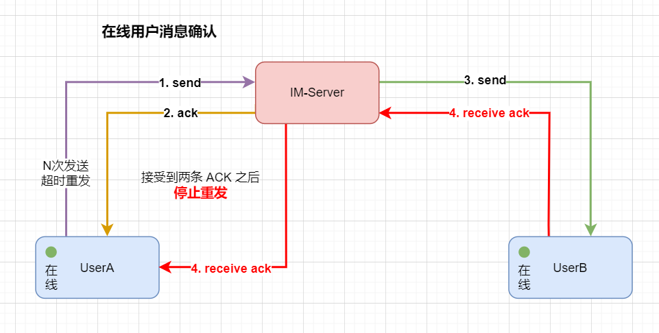 在线用户消息确认