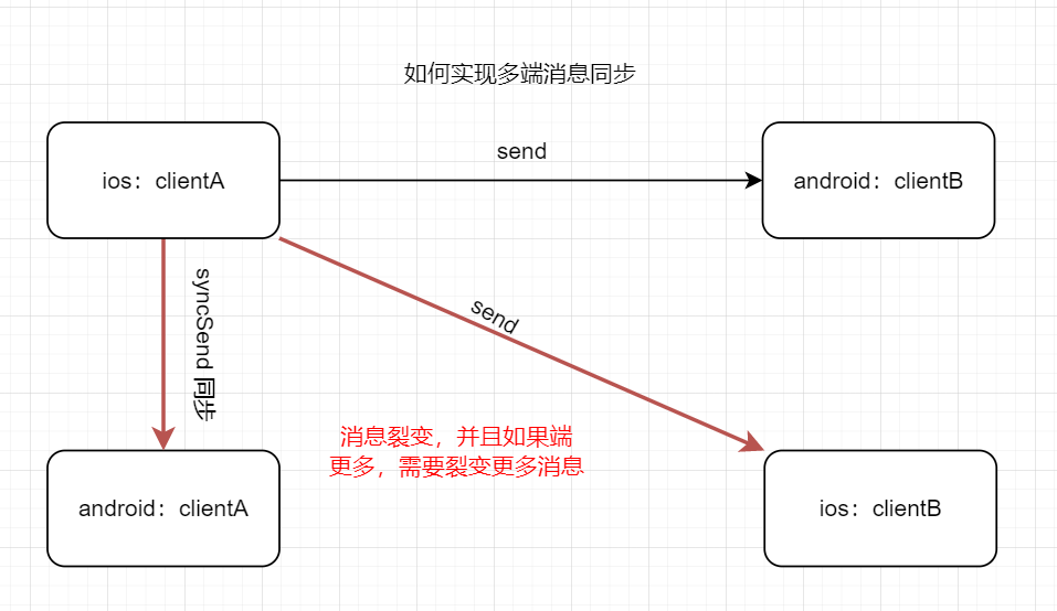 多端消息同步的弊端