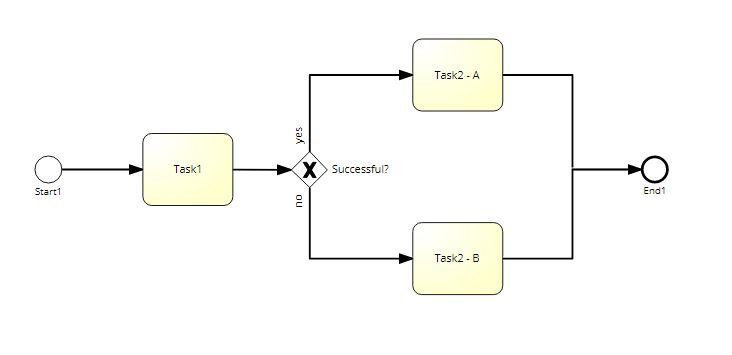 Test BPMN