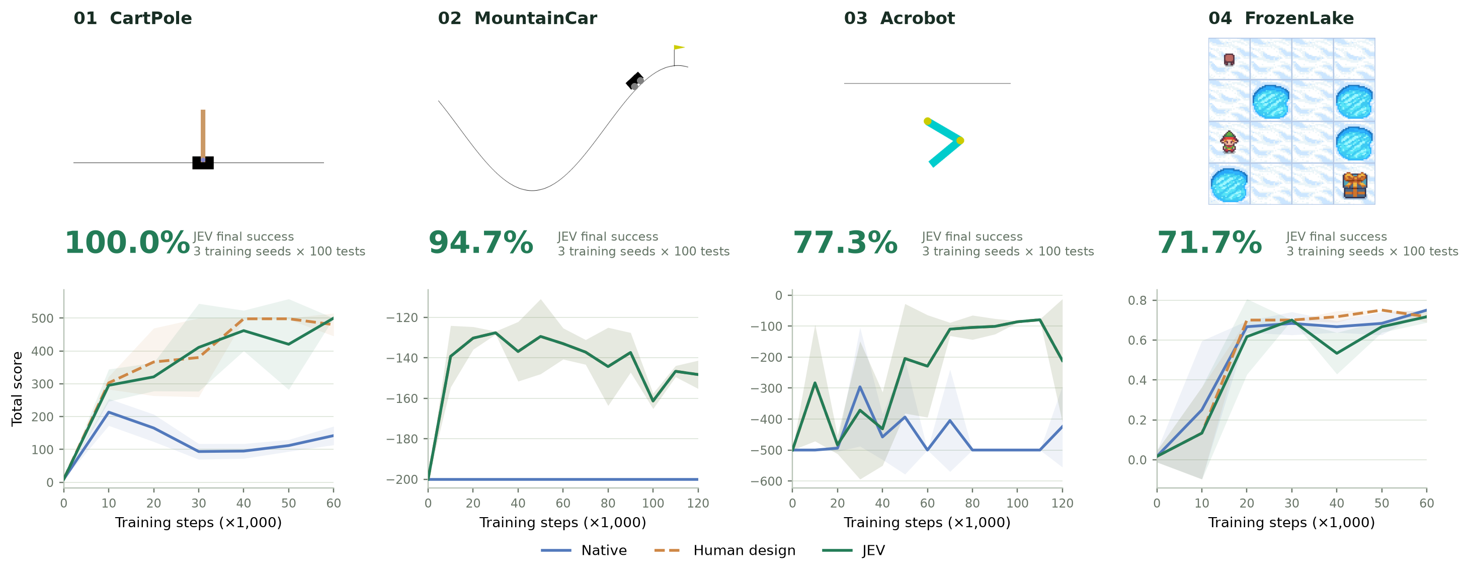 CartPole, MountainCar, Acrobot, and FrozenLake, with final JEV success rates and measured total-score learning curves for all three reward conditions