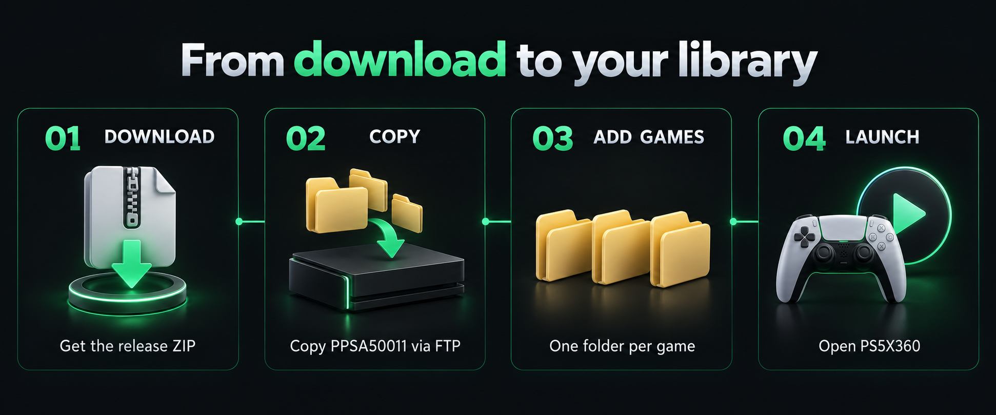 Download the ZIP, copy PPSA50011 via FTP, add one folder per game, and launch PS5X360