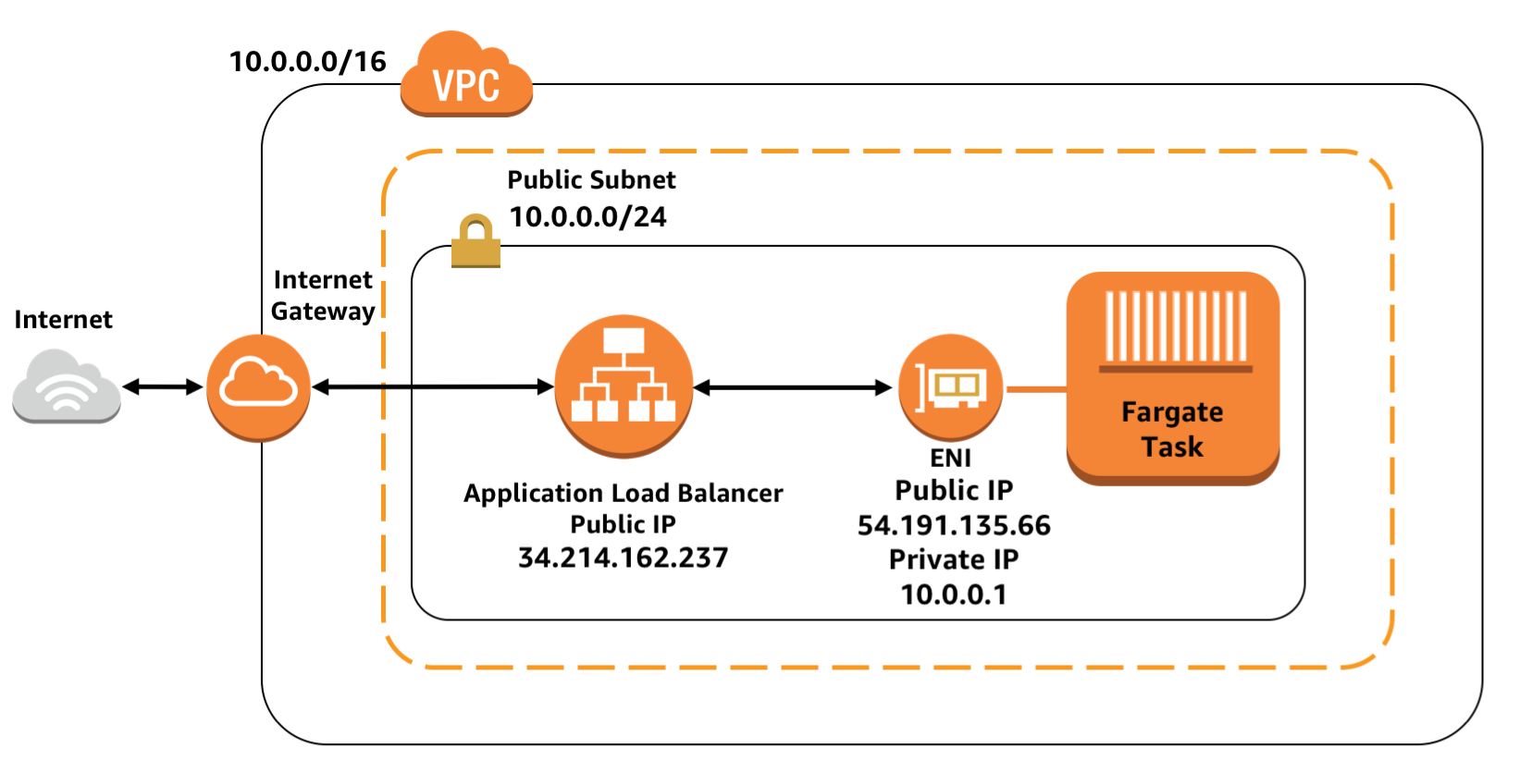 public subnet public load balancer