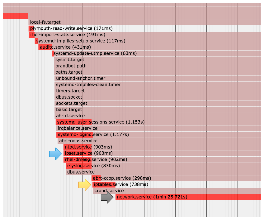 systemd boot image