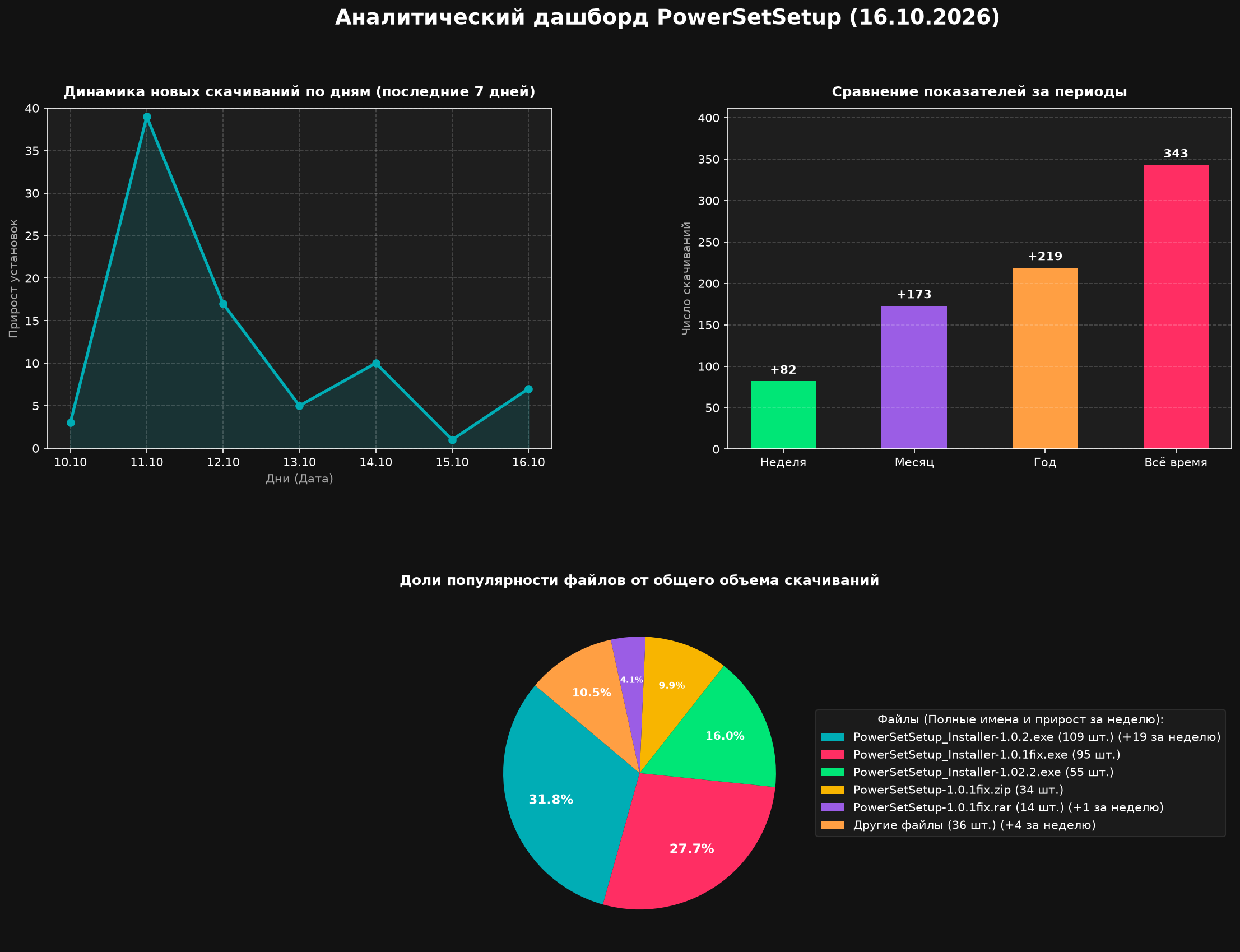 PowerSetSetup Stats