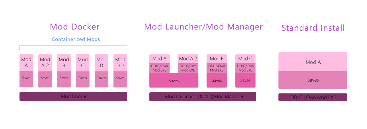 A diagram comparing Mod Docker to Doki Doki Mod Launcher/Mod Manager and Standard Installs