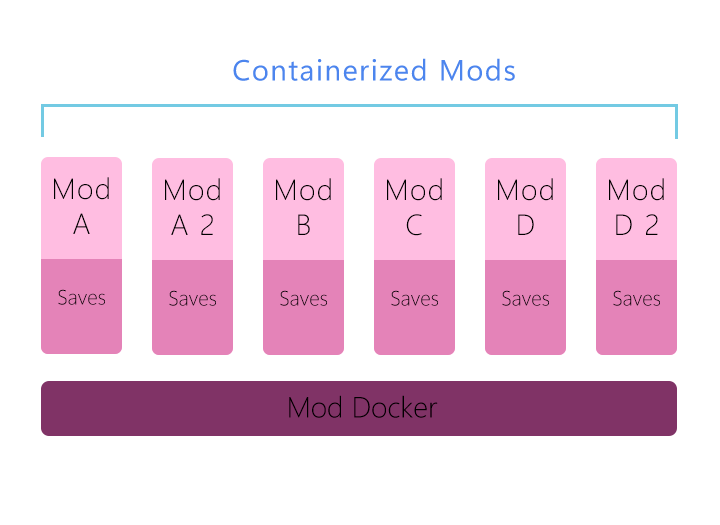 A diagram of how mod container works