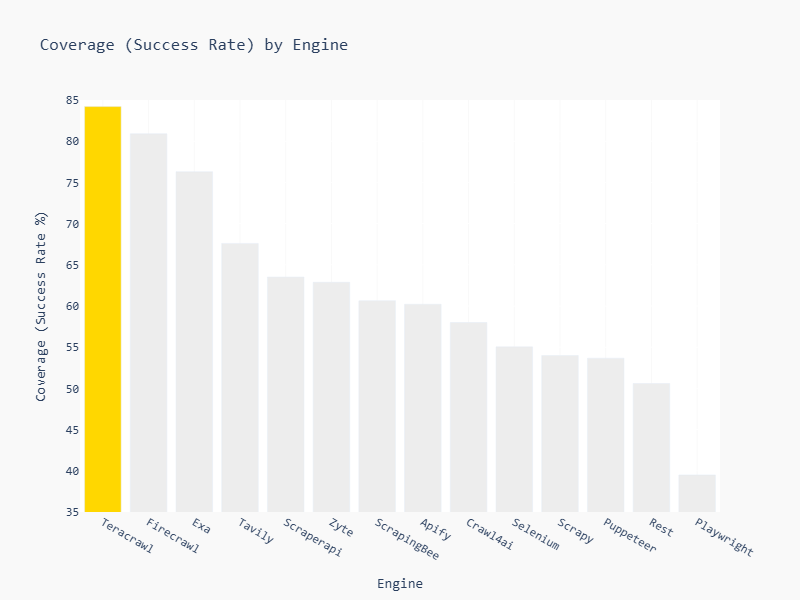 Teracrawl achieves #1 coverage at 82.1%