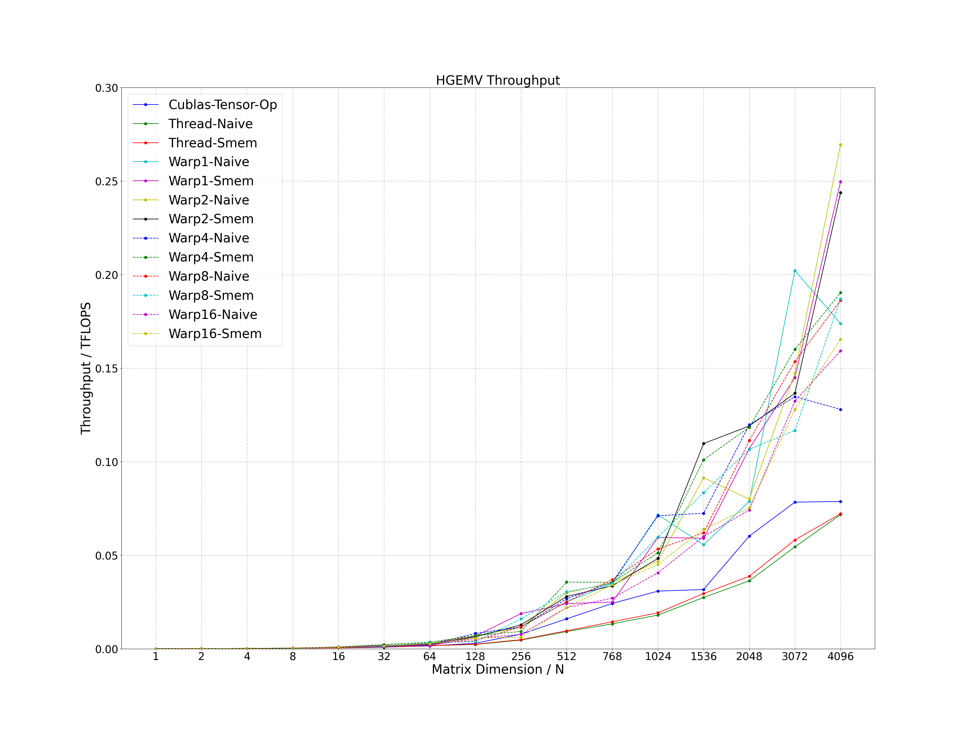 throughput