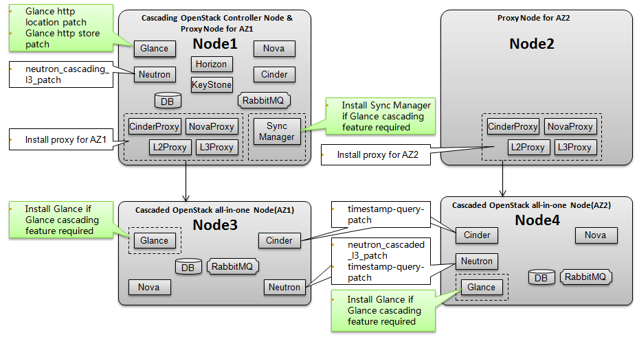 minimal_setup_with_glance_cascading