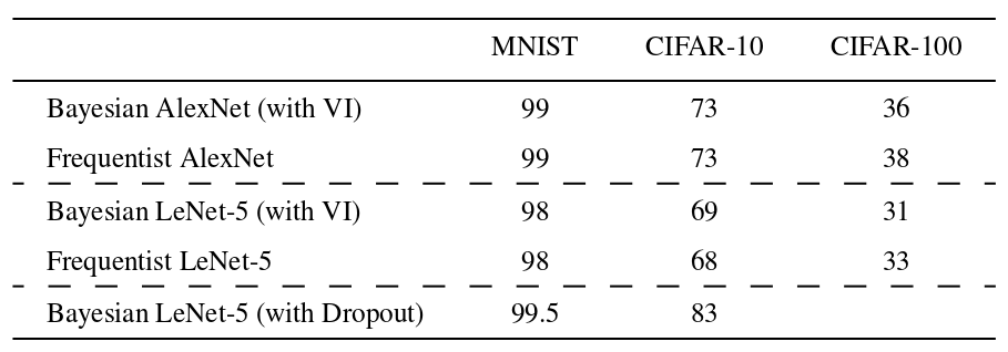 Results MNIST, CIFAR-10, and CIFAR-100 with LeNet and AlexNet