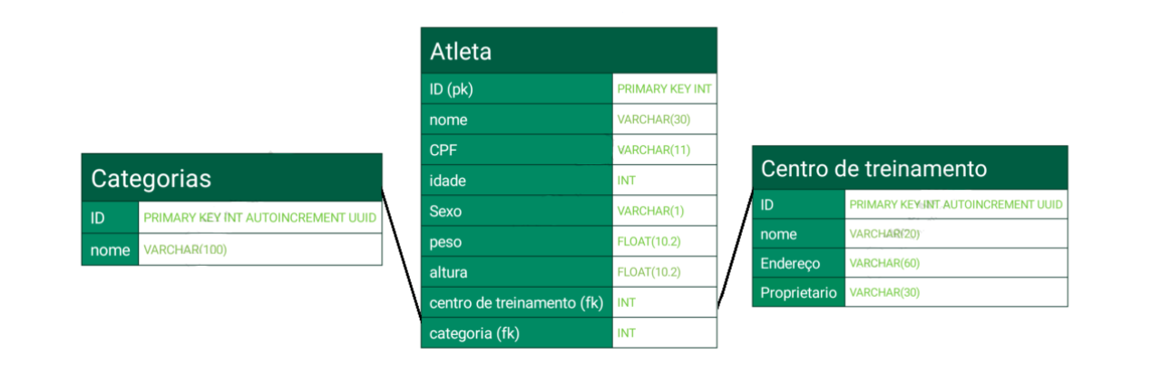 modelo de entidade e relacionamento