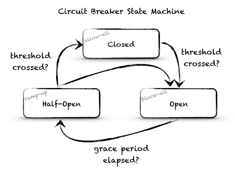 circuit breaker state machine