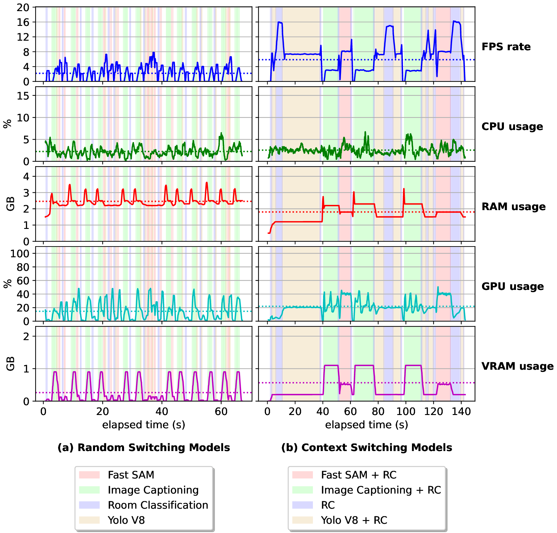 Results from the experiments 3 and 4. Figure (a) shows the system's behavior when the models are randomly switched. Figure (b) shows the system's performance when the models are switched based on the context.