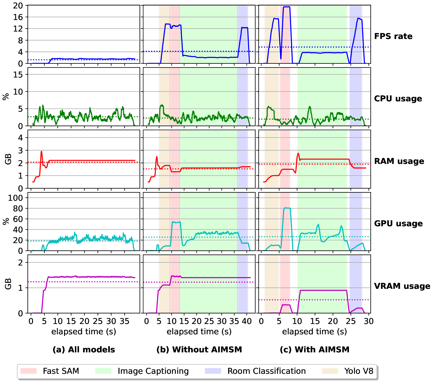 The results obtained by running the experiments 1 and 2. Figure (a) shows the system's behavior when all models are loaded into the memory and executed for each input data. Figures (b) and (c) show the system's performance when only a single model is executed, without and with the AIMSM.