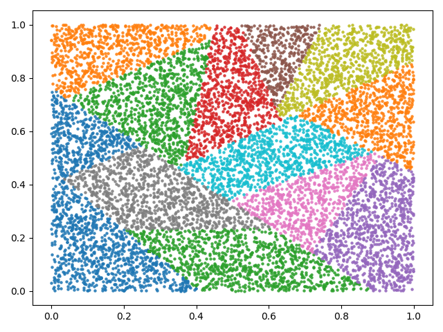 Partition of points generated by a Random Sample Tree