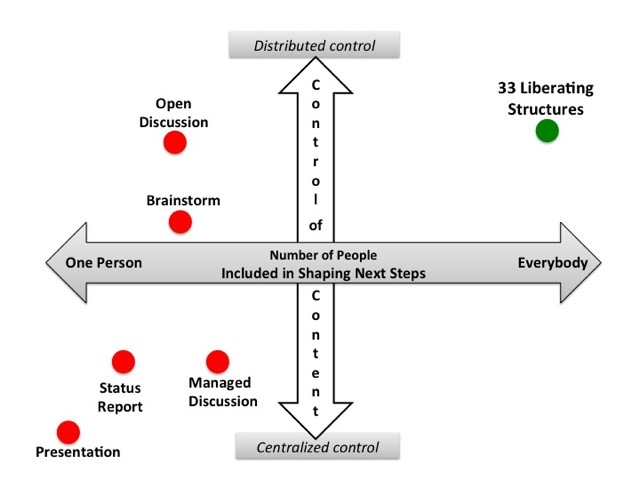 Comparison of Liberating Structures versus a presentation, status report, managed discussion, brainstorm or open discussion.