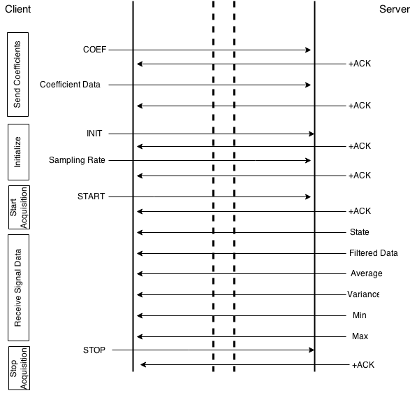 Communication Protocol Diagram