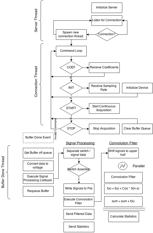 Server Flow Diagram