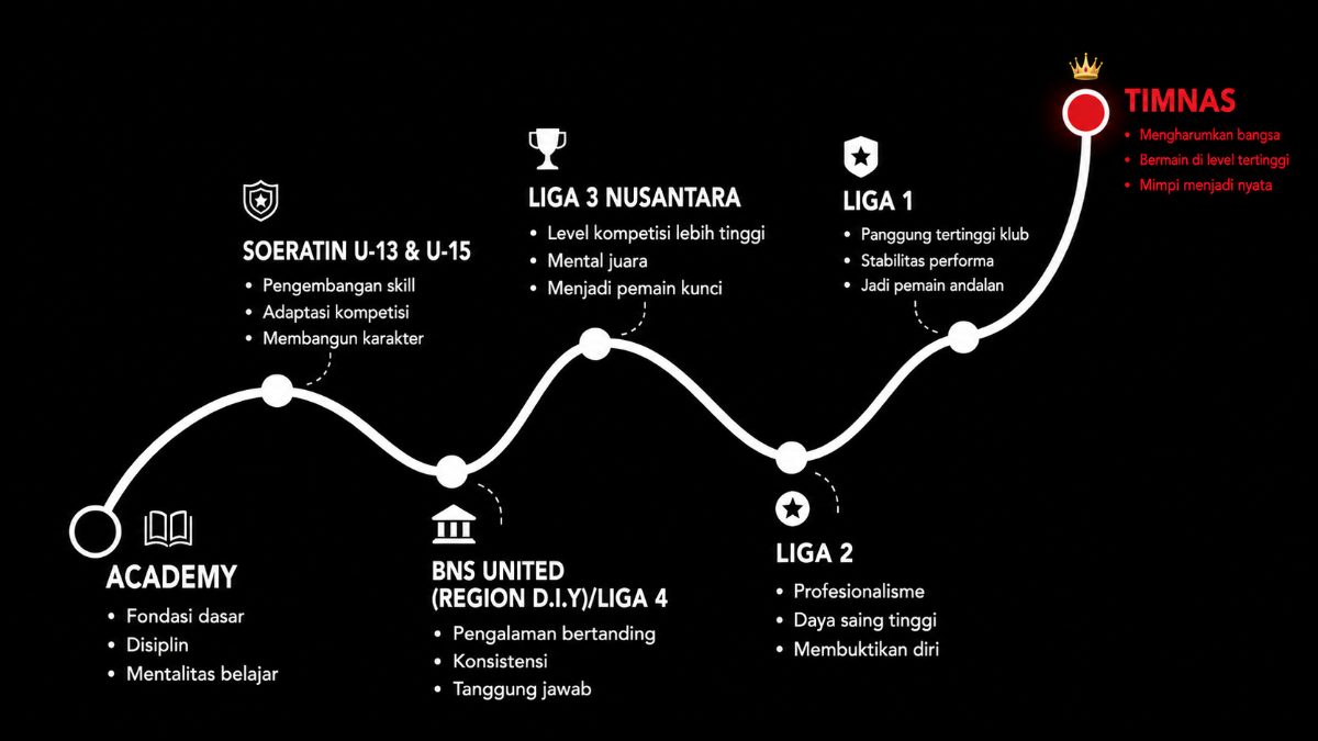BNS Player Career Roadmap